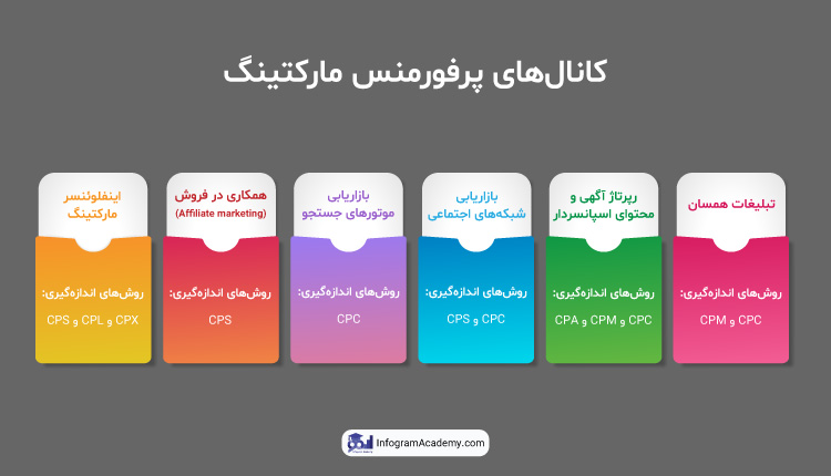 پرفورمنس مارکتینگ