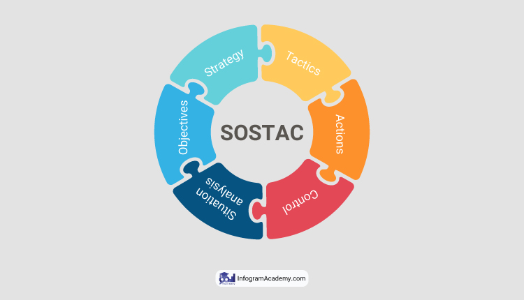 مدل بازاریابی sostac