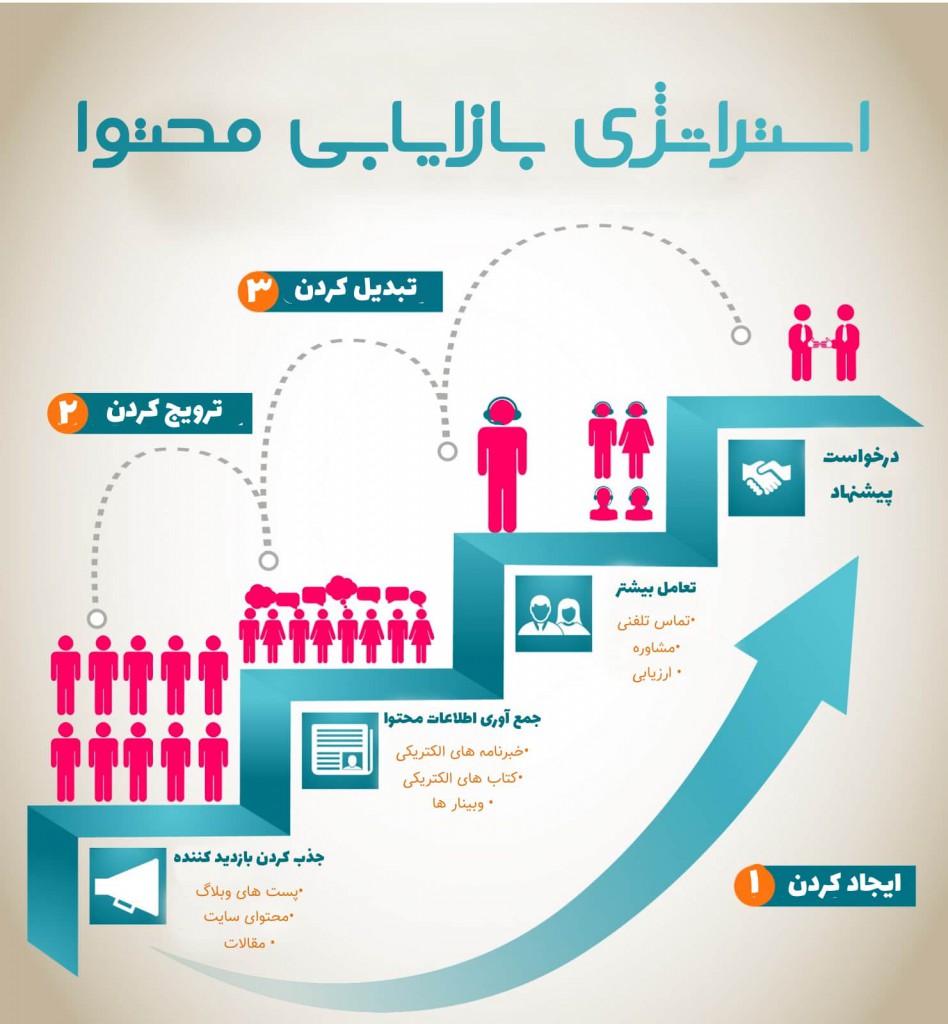 استراتژی بازاریابی محتوا